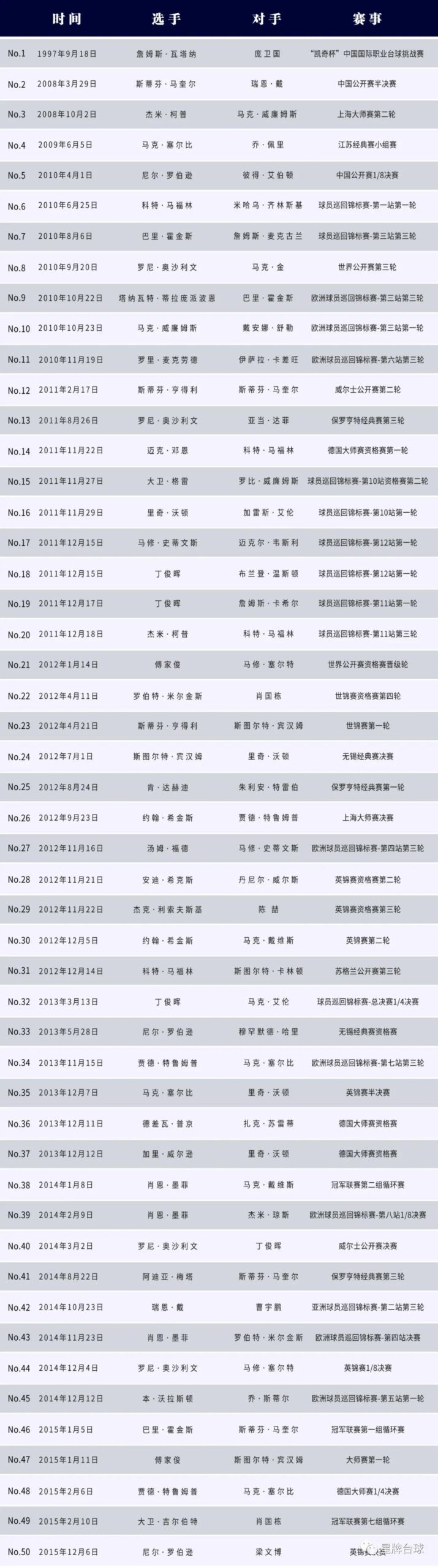 国产日本三级片在线看 看加里·威尔逊如何打出星牌台球桌第103杆147？