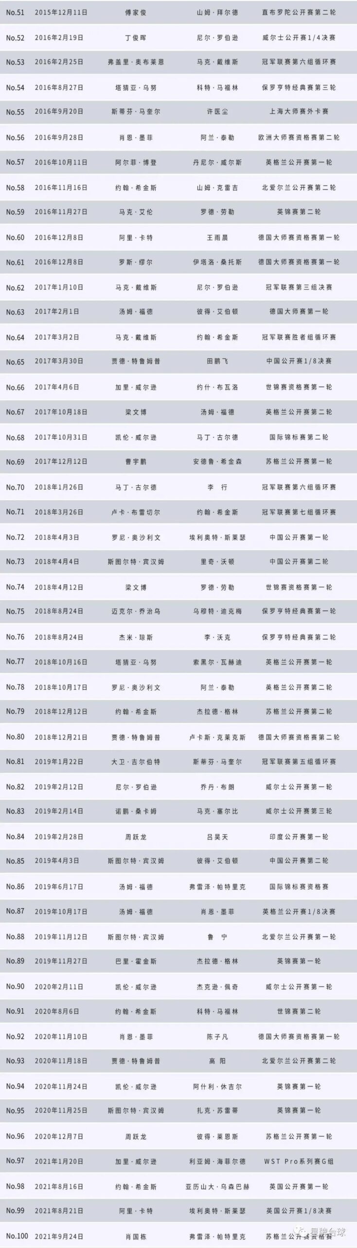 国产日本三级片在线看 看加里·威尔逊如何打出星牌台球桌第103杆147？